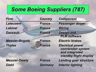 Some Boeing Suppliers (787)
        Firm                 Country   Component
        Latecoere            France    Passenger doors
        Labinel              France    Wiring
        Dassault             France    Design and
                                        PLM software
        Messier-Bugatti      France    Electric brakes
        Thales               France    Electrical power
                                        conversion system
                                        and integrated
                                        standby flight display
        Messier-Dowty        France    Landing gear structure
        Diehl                Germany   Interior lighting
© 2008 Prentice Hall, Inc.                                2 – 13
 