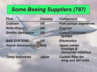 Some Boeing Suppliers (787)
        Firm                 Country   Component
        Cobham               UK        Fuel pumps and valves
        Rolls-Royce          UK        Engines
        Smiths Aerospace     UK        Central computer
                                        system
        BAE SYSTEMS          UK        Electronics
        Alenia Aeronautics   Italy     Upper center
                                        fuselage &
                                        horizontal stabilizer
        Toray Industries     Japan     Carbon fiber for
                                        wing and tail units

© 2008 Prentice Hall, Inc.                               2 – 14
 