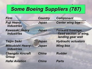Some Boeing Suppliers (787)
        Firm                 Country   Component
        Fuji Heavy           Japan     Center wing box
         Industries
        Kawasaki Heavy       Japan     Forward fuselage,
         Industries                     fixed section of wing,
                                        landing gear well
        Teijin Seiki         Japan     Hydraulic actuators
        Mitsubishi Heavy     Japan     Wing box
         Industries
        Chengdu Aircraft     China     Rudder
        Group
        Hafei Aviation       China     Parts
© 2008 Prentice Hall, Inc.                                 2 – 15
 