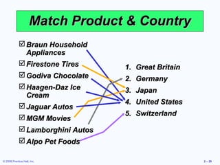 Match Product & Country
              Braun Household
               Appliances
              Firestone Tires
                                   1. Great Britain
              Godiva Chocolate
                                   2. Germany
              Haagen-Daz Ice
                                   3. Japan
               Cream
                                   4. United States
              Jaguar Autos
                                   5. Switzerland
              MGM Movies
              Lamborghini Autos
              Alpo Pet Foods

© 2008 Prentice Hall, Inc.                            2 – 29
 