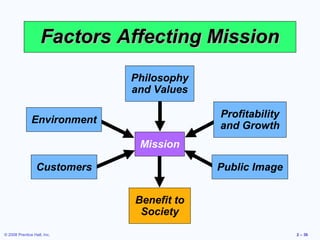 Factors Affecting Mission
                              Philosophy
                              and Values

                                           Profitability
               Environment
                                           and Growth
                               Mission

                  Customers                Public Image


                              Benefit to
                               Society
© 2008 Prentice Hall, Inc.                                 2 – 36
 