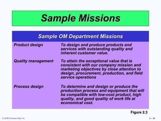 Sample Missions
                             Sample OM Department Missions
             Product design         To design and produce products and
                                    services with outstanding quality and
                                    inherent customer value.
             Quality management     To attain the exceptional value that is
                                    consistent with our company mission and
                                    marketing objectives by close attention to
                                    design, procurement, production, and field
                                    service operations

             Process design         To determine and design or produce the
                                    production process and equipment that will
                                    be compatible with low-cost product, high
                                    quality, and good quality of work life at
                                    economical cost.

                                                                        Figure 2.3
© 2008 Prentice Hall, Inc.                                                           2 – 38
 
