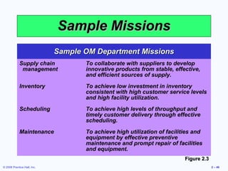 Sample Missions
                             Sample OM Department Missions
             Supply chain           To collaborate with suppliers to develop
              management            innovative products from stable, effective,
                                    and efficient sources of supply.
             Inventory              To achieve low investment in inventory
                                    consistent with high customer service levels
                                    and high facility utilization.
             Scheduling             To achieve high levels of throughput and
                                    timely customer delivery through effective
                                    scheduling.
             Maintenance            To achieve high utilization of facilities and
                                    equipment by effective preventive
                                    maintenance and prompt repair of facilities
                                    and equipment.
                                                                          Figure 2.3
© 2008 Prentice Hall, Inc.                                                             2 – 40
 