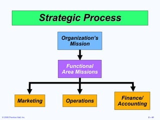 Strategic Process
                                 Organization’s
                                    Mission



                                  Functional
                                 Area Missions



                                                   Finance/
                 Marketing        Operations
                                                  Accounting

© 2008 Prentice Hall, Inc.                                     2 – 41
 