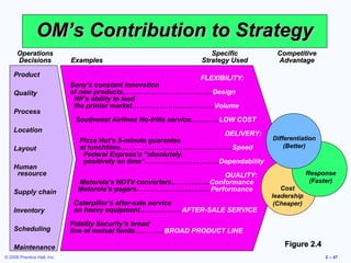 OM’s Contribution to Strategy
      Operations                                                    Specific         Competitive
      Decisions              Examples                            Strategy Used       Advantage

    Product                                               FLEXIBILITY:
                             Sony’s constant innovation
    Quality                  of new products………………………………....Design
                              HP’s ability to lead
                              the printer market………………………………Volume
    Process
                              Southwest Airlines No-frills service……..…..LOW COST
    Location
                                                                        DELIVERY:
                               Pizza Hut’s 5-minute guarantee                       Differentiation
    Layout                     at lunchtime…………………..…..………………….Speed                    (Better)
                                Federal Express’s “absolutely,
                                positively on time”………………………..….Dependability
    Human
     resource                                                           QUALITY:                 Response
                              Motorola’s HDTV converters….……........Conformance                   (Faster)
                              Motorola’s pagers………………………..….Performance                Cost
    Supply chain
                                                                                    leadership
                             Caterpillar’s after-sale service                        (Cheaper)
    Inventory                on heavy equipment……………....AFTER-SALE SERVICE

                             Fidelity Security’s broad
    Scheduling               line of mutual funds………….BROAD PRODUCT LINE

    Maintenance                                                                         Figure 2.4
© 2008 Prentice Hall, Inc.                                                                            2 – 47
 