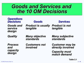 Goods and Services and
                        the 10 OM Decisions
             Operations
             Decisions             Goods               Services
             Goods and       Product is usually   Product is not
             service         tangible             tangible
             design
             Quality         Many objective       Many subjective
                             standards            standards
             Process         Customers not        Customer may be
             and             involved             directly involved
             capacity                             Capacity must
             design                               match demand
                                                              Table 2.1
© 2008 Prentice Hall, Inc.                                                2 – 49
 