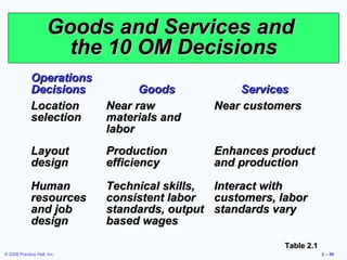 Goods and Services and
                        the 10 OM Decisions
             Operations
             Decisions             Goods           Services
             Location        Near raw          Near customers
             selection       materials and
                             labor
             Layout          Production        Enhances product
             design          efficiency        and production

             Human           Technical skills, Interact with
             resources       consistent labor  customers, labor
             and job         standards, output standards vary
             design          based wages

                                                           Table 2.1
© 2008 Prentice Hall, Inc.                                             2 – 50
 