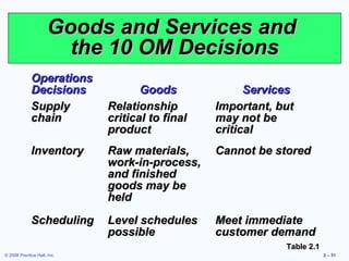 Goods and Services and
                        the 10 OM Decisions
             Operations
             Decisions              Goods              Services
             Supply          Relationship        Important, but
             chain           critical to final   may not be
                             product             critical
             Inventory       Raw materials,      Cannot be stored
                             work-in-process,
                             and finished
                             goods may be
                             held
             Scheduling      Level schedules     Meet immediate
                             possible            customer demand
                                                             Table 2.1
© 2008 Prentice Hall, Inc.                                               2 – 51
 