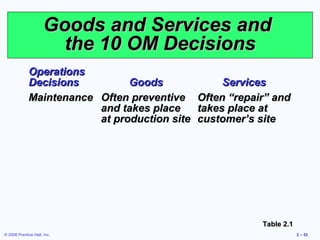Goods and Services and
                        the 10 OM Decisions
             Operations
             Decisions         Goods               Services
             Maintenance Often preventive     Often “repair” and
                         and takes place      takes place at
                         at production site   customer’s site




                                                          Table 2.1
© 2008 Prentice Hall, Inc.                                            2 – 52
 