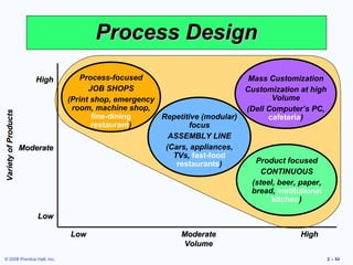Process Design
                         High       Process-focused                             Mass Customization
                                       JOB SHOPS                               Customization at high
                                 (Print shop, emergency                               Volume
                                  room, machine shop,                          (Dell Computer’s PC,
Variety of Products




                                        fine-dining     Repetitive (modular)         cafeteria)
                                        restaurant)            focus
                                                          ASSEMBLY LINE
                      Moderate                           (Cars, appliances,
                                                           TVs, fast-food
                                                            restaurants)         Product focused
                                                                                   CONTINUOUS
                                                                                (steel, beer, paper,
                                                                                bread, institutional
                                                                                      kitchen)

                          Low

                                 Low                         Moderate                         High
                                                             Volume
© 2008 Prentice Hall, Inc.                                                                             2 – 54
 