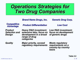 Operations Strategies for
                      Two Drug Companies
                             Brand Name Drugs, Inc.    Generic Drug Corp.
            Competitive      Product Differentiation        Low Cost
            Advantage
         Product       Heavy R&D investment; Low R&D investment;
         Selection and extensive labs; focus on focus on development
         Design        development in a broad of generic drugs
                       range of drug
                       categories
         Quality             Major priority, exceed  Meets regulatory
                             regulatory requirements requirements on a
                                                     country by country
                                                     basis

                                                                       Table 2.2
© 2008 Prentice Hall, Inc.                                                   2 – 55
 