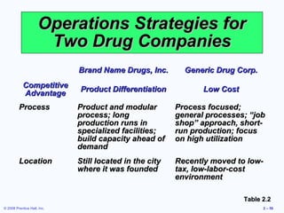 Operations Strategies for
                      Two Drug Companies
                             Brand Name Drugs, Inc.        Generic Drug Corp.
            Competitive      Product Differentiation            Low Cost
            Advantage
         Process             Product and modular         Process focused;
                             process; long               general processes; “job
                             production runs in          shop” approach, short-
                             specialized facilities;     run production; focus
                             build capacity ahead of     on high utilization
                             demand
         Location            Still located in the city   Recently moved to low-
                             where it was founded        tax, low-labor-cost
                                                         environment

                                                                           Table 2.2
© 2008 Prentice Hall, Inc.                                                       2 – 56
 