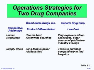Operations Strategies for
                      Two Drug Companies
                             Brand Name Drugs, Inc.      Generic Drug Corp.
            Competitive
                             Product Differentiation          Low Cost
            Advantage
         Human               Hire the best;            Very experienced top
         Resources           nationwide searches       executives; other
                                                       personnel paid below
                                                       industry average

         Supply Chain Long-term supplier               Tends to purchase
                      relationships                    competitively to find
                                                       bargains



                                                                         Table 2.2
© 2008 Prentice Hall, Inc.                                                     2 – 58
 