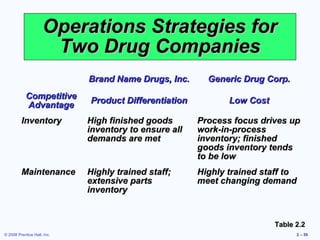 Operations Strategies for
                      Two Drug Companies
                             Brand Name Drugs, Inc.      Generic Drug Corp.
            Competitive      Product Differentiation          Low Cost
            Advantage
         Inventory           High finished goods       Process focus drives up
                             inventory to ensure all   work-in-process
                             demands are met           inventory; finished
                                                       goods inventory tends
                                                       to be low
         Maintenance         Highly trained staff;     Highly trained staff to
                             extensive parts           meet changing demand
                             inventory


                                                                         Table 2.2
© 2008 Prentice Hall, Inc.                                                     2 – 59
 