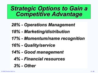 Strategic Options to Gain a
                  Competitive Advantage
                  28% - Operations Management
                  18% - Marketing/distribution
                  17% - Momentum/name recognition
                  16% - Quality/service
                  14% - Good management
                       4% - Financial resources
                       3% - Other
© 2008 Prentice Hall, Inc.                          2 – 62
 