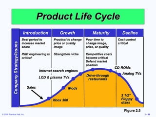 Product Life Cycle
                                       Introduction             Growth                 Maturity          Decline
                                       Best period to       Practical to change   Poor time to         Cost control
             Company Strategy/Issues




                                       increase market      price or quality      change image,        critical
                                       share                image                 price, or quality

                                       R&D engineering is   Strengthen niche      Competitive costs
                                       critical                                   become critical
                                                                                  Defend market
                                                                                  position
                                                                                                      CD-ROMs
                                                  Internet search engines
                                                                                                          Analog TVs
                                                                                  Drive-through
                                                  LCD & plasma TVs                 restaurants

                                          Sales                      iPods

                                                                                                         3 1/2”
                                                            Xbox 360                                     Floppy
                                                                                                         disks

                                                                                                           Figure 2.5
© 2008 Prentice Hall, Inc.                                                                                              2 – 66
 