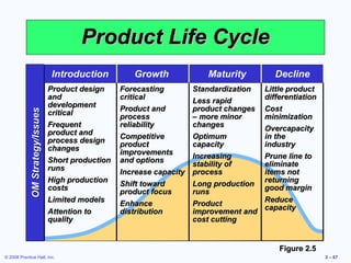 Product Life Cycle
                                   Introduction         Growth              Maturity          Decline
                                  Product design     Forecasting         Standardization   Little product
                                  and                critical            Less rapid        differentiation
                                  development        Product and         product changes   Cost
             OM Strategy/Issues




                                  critical           process             – more minor      minimization
                                  Frequent           reliability         changes           Overcapacity
                                  product and        Competitive         Optimum           in the
                                  process design     product             capacity          industry
                                  changes            improvements        Increasing        Prune line to
                                  Short production   and options         stability of      eliminate
                                  runs               Increase capacity   process           items not
                                  High production                                          returning
                                                     Shift toward        Long production
                                  costs                                                    good margin
                                                     product focus       runs
                                  Limited models                                           Reduce
                                                     Enhance             Product
                                                                                           capacity
                                  Attention to       distribution        improvement and
                                  quality                                cost cutting


                                                                                               Figure 2.5
© 2008 Prentice Hall, Inc.                                                                                   2 – 67
 