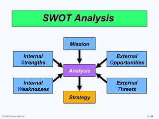 SWOT Analysis

                                 Mission

                      Internal                External
                     Strengths              Opportunities
                                 Analysis

                  Internal                    External
                 Weaknesses                   Threats
                                 Strategy


© 2008 Prentice Hall, Inc.                                  2 – 68
 