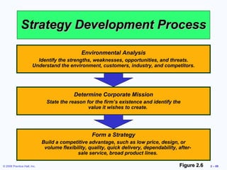 Strategy Development Process

                                              Environmental Analysis
                         Identify the strengths, weaknesses, opportunities, and threats.
                       Understand the environment, customers, industry, and competitors.




                                           Determine Corporate Mission
                               State the reason for the firm’s existence and identify the
                                                 value it wishes to create.




                                                   Form a Strategy
                             Build a competitive advantage, such as low price, design, or
                              volume flexibility, quality, quick delivery, dependability, after-
                                            sale service, broad product lines.

© 2008 Prentice Hall, Inc.                                                                Figure 2.6   2 – 69
 