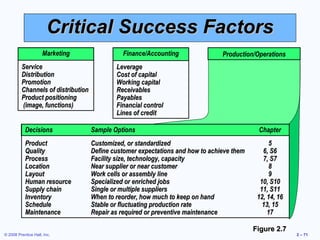 Critical Success Factors
                     Marketing                Finance/Accounting                Production/Operations
         Service                            Leverage
         Distribution                       Cost of capital
         Promotion                          Working capital
         Channels of distribution           Receivables
         Product positioning                Payables
         (image, functions)                 Financial control
                                            Lines of credit

           Decisions                Sample Options                                          Chapter
           Product                  Customized, or standardized                                 5
           Quality                  Define customer expectations and how to achieve them      6, S6
           Process                  Facility size, technology, capacity                       7, S7
           Location                 Near supplier or near customer                              8
           Layout                   Work cells or assembly line                                 9
           Human resource           Specialized or enriched jobs                             10, S10
           Supply chain             Single or multiple suppliers                             11, S11
           Inventory                When to reorder, how much to keep on hand               12, 14, 16
           Schedule                 Stable or fluctuating production rate                     13, 15
           Maintenance              Repair as required or preventive maintenance                17

                                                                                           Figure 2.7
© 2008 Prentice Hall, Inc.                                                                               2 – 71
 