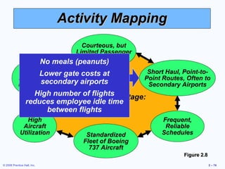 Activity Mapping
                                        Courteous, but
                                      Limited Passenger
                                            Service
                             No meals (peanuts)
              Lean,
                  Lower gate costs at                      Short Haul, Point-to-
            Productive                                    Point Routes, Often to
                  secondary airports
            Employees                                      Secondary Airports
                    High number of flights
                           Competitive Advantage:
                  reduces employee idle time
                                  Low Cost
                       between flights
                High                                           Frequent,
              Aircraft                                          Reliable
             Utilization                 Standardized          Schedules
                                        Fleet of Boeing
                                          737 Aircraft
                                                                       Figure 2.8
© 2008 Prentice Hall, Inc.                                                          2 – 74
 