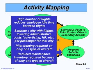 Activity Mapping
                          High number of flights
                                    Courteous, but
                        reduces employee Passenger
                                  Limited idle time
                                        Service
                             between flights
              Lean,                                    Short Haul, Point-to-
                Saturate a city with flights,
            Productive                                Point Routes, Often to
                  lowering administrative
            Employees                                  Secondary Airports
                     costs (advertising, HR, etc.)
                               Competitive Advantage:
                      per passenger for that city
                                      Low Cost
                       Pilot training required on
                       only one type of aircraft
                    High                                   Frequent,
              Aircraft                                      Reliable
                      Reduced maintenance
             Utilization                                   Schedules
                                   Standardized
                   inventory required of Boeing
                                  Fleet because
                    of only one type ofAircraft
                                    737 aircraft
                                                                   Figure 2.8
© 2008 Prentice Hall, Inc.                                                      2 – 75
 