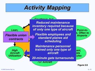 Activity Mapping
                                 Courteous, but
                               Limited Passenger
                                  Reduced maintenance
                                     Service
                               inventory required because
           Lean,                of only one type of aircraft Point-to-
                                                    Short Haul,
         Productive                                Point Routes, Often to
       Flexible union
         Employees          Flexible employees and
                                               Secondary Airports
              contracts        standard planes aid
                        Competitive Advantage:
                                    scheduling
                             Low Cost
                             Maintenance personnel
                High        trained only one type of
                                                   Frequent,
               Aircraft               aircraft      Reliable
             Utilization          Standardized        Schedules
                               20-minute gate turnarounds
                                 Fleet of Boeing
                                   737 Aircraft
                                                                Figure 2.8
© 2008 Prentice Hall, Inc.                                                   2 – 77
 
