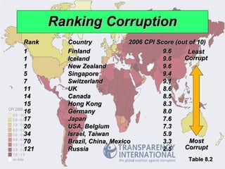 Ranking Corruption
                Rank           Country              2006 CPI Score (out of 10)
                1              Finland                         9.6     Least
                1              Iceland                         9.6    Corrupt
                1              New Zealand                     9.6
                5              Singapore                       9.4
                7              Switzerland                     9.1
                11             UK                              8.6
                14             Canada                          8.5
                15             Hong Kong                       8.3
                16             Germany                         8.0
                17             Japan                           7.6
                20             USA, Belgium                    7.3
                34             Israel, Taiwan                  5.9
                70             Brazil, China, Mexico           3.3      Most
                121            Russia                          2.5    Corrupt
                                                                       Table 8.2
© 2008 Prentice Hall, Inc.                                                       2 – 87
 