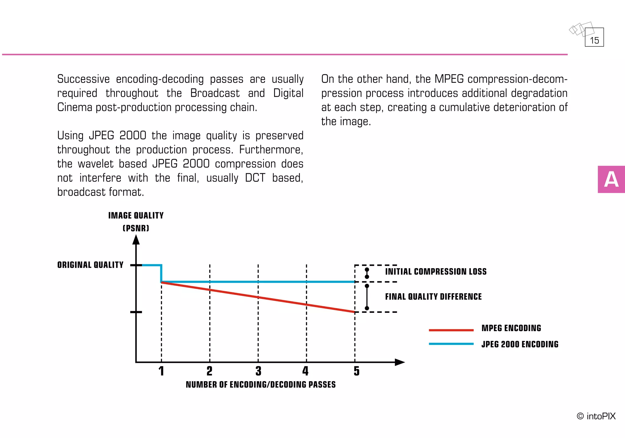 Successive encoding-decoding passes are usually
required throughout the Broadcast and Digital
Cinema post-production processing chain.
Using JPEG 2000 the image quality is preserved
throughout the production process. Furthermore,
the wavelet based JPEG 2000 compression does
not interfere with the final, usually DCT based,
broadcast format.
On the other hand, the MPEG compression-decom-
pression process introduces additional degradation
at each step, creating a cumulative deterioration of
the image.
A
1 2 3 4 5
IMAGE QUALITY
(PSNR)
FINAL QUALITY DIFFERENCE
NUMBER OF ENCODING/DECODING PASSES
MPEG ENCODING
JPEG 2000 ENCODING
INITIAL COMPRESSION LOSS
ORIGINAL QUALITY
15
© intoPIX
 