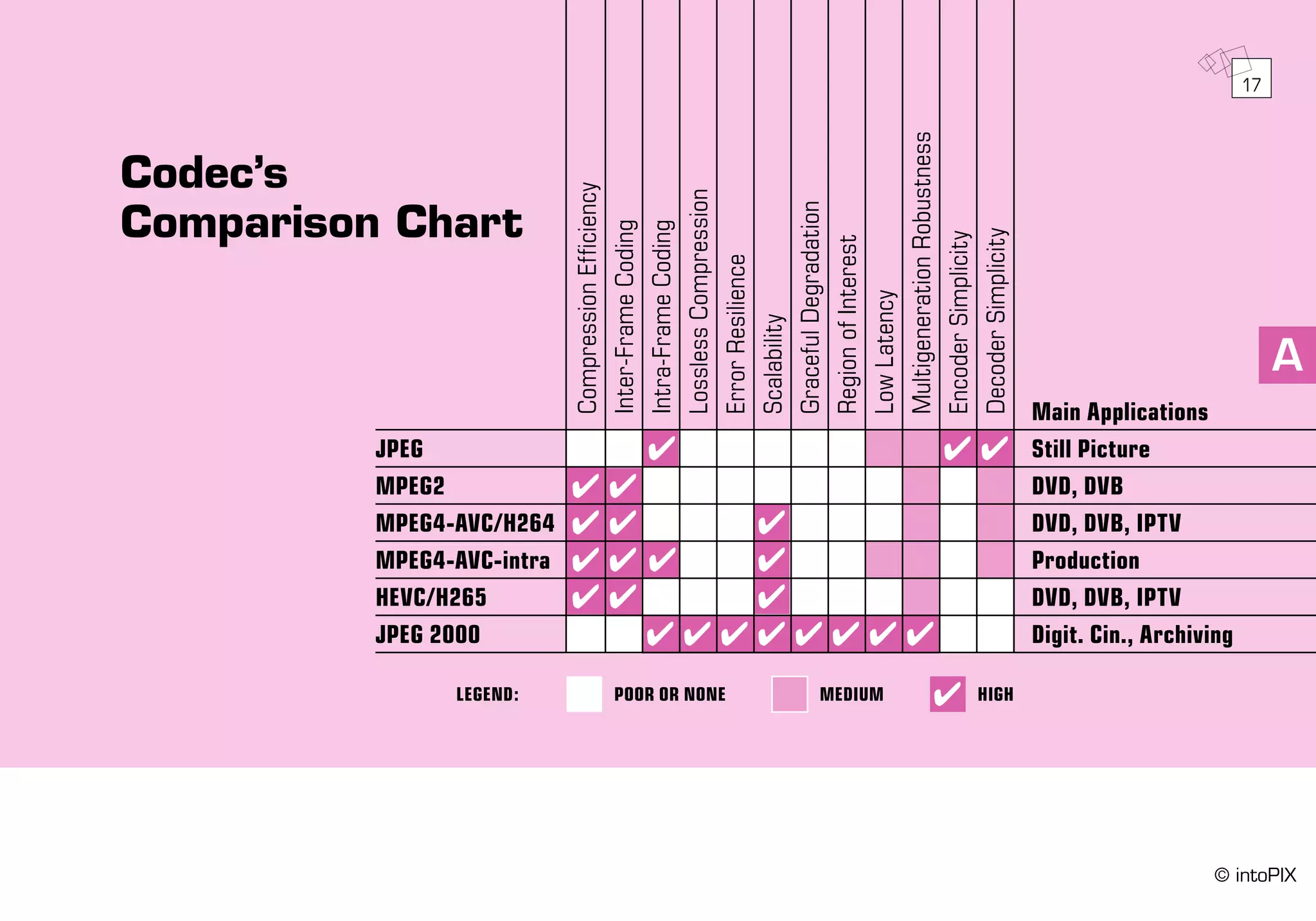 A
Codec’s
Comparison Chart
POOR OR NONELEGEND: medium HIGH
		Main Applications
JPEG	Still Picture
MPEG2	 DVD, DVB
MPEG4-AVC/H264	 DVD, DVB, IPTV
MPEG4-AVC-intra	Production
HEVC/H265	 DVD, DVB, IPTV
JPEG 2000	 Digit. Cin., Archiving
CompressionEfficiency
Inter-FrameCoding
Intra-FrameCoding
LosslessCompression
ErrorResilience
Scalability
GracefulDegradation
RegionofInterest
LowLatency
MultigenerationRobustness
EncoderSimplicity
DecoderSimplicity
17
© intoPIX
 