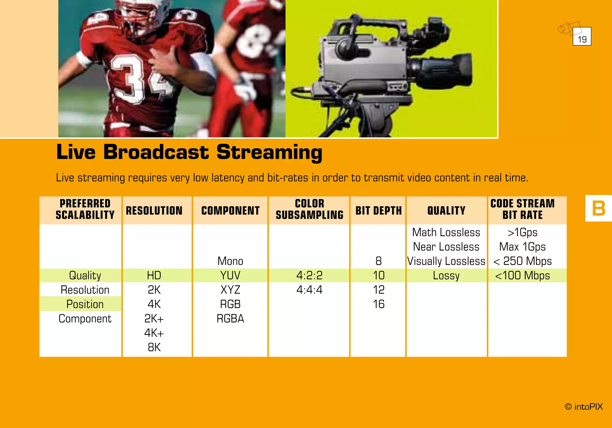 B
Live Broadcast Streaming
Live streaming requires very low latency and bit-rates in order to transmit video content in real time.
	 PREFERRED 	
RESOLUTION	COMPONENT
	COLOR	
BIT DEPTH	 QUALITY
	 CODE STREAM	
	SCALABILITY			SUBSAMPLING			BIT RATE
						Math Lossless	>1Gps
						 Near Lossless	 Max 1Gps
			 Mono		 8	 Visually Lossless	 < 250 Mbps
	 Quality	 HD	 YUV	 4:2:2	 10	 Lossy	 <100 Mbps	
	 Resolution 	 2K	 XYZ	 4:4:4	 12		
	Position	 4K	 RGB		 16		
	 Component 	 2K+	 RGBA				
		 4K+
		 8K
19
© intoPIX
 