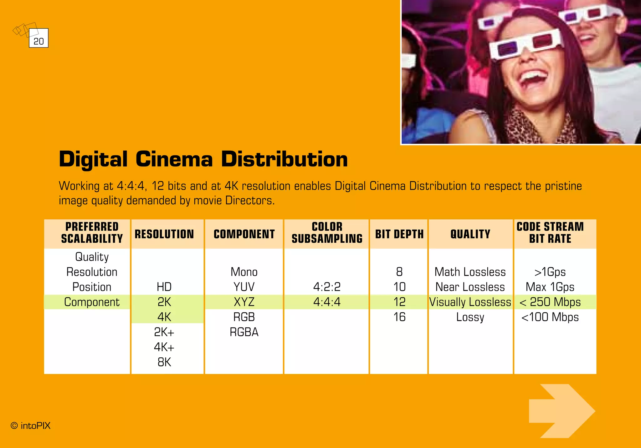 Digital Cinema Distribution
Working at 4:4:4, 12 bits and at 4K resolution enables Digital Cinema Distribution to respect the pristine
image quality demanded by movie Directors.
	 PREFERRED 	
RESOLUTION	COMPONENT
	COLOR	
BIT DEPTH	 QUALITY
	 CODE STREAM	
	SCALABILITY			SUBSAMPLING			BIT RATE
	Quality						
	 Resolution		 Mono		 8	 Math Lossless	 >1Gps
	 Position	 HD	 YUV	 4:2:2	 10	 Near Lossless	 Max 1Gps
	 Component	 2K	 XYZ	 4:4:4	 12	 Visually Lossless	 < 250 Mbps	
	 	 4K	 RGB		 16	 Lossy	 <100 Mbps
		 2K+	 RGBA				
		 4K+					
		 8K
20
© intoPIX
 