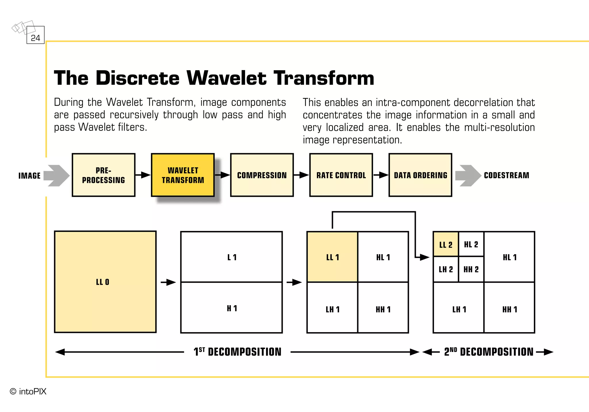 1ST
DECOMPOSITION 2ND
DECOMPOSITION
LL 0
L 1
H 1
LL 1 HL 1
LH 1 HH 1
HL 2
LH 2 HH 2
HL 1
LH 1 HH 1
LL 2
WAVELET
TRANSFORM
COMPRESSION DATA ORDERINGIMAGE RATE CONTROL
pre-
processing
CODESTREAM
The Discrete Wavelet Transform
During the Wavelet Transform, image components
are passed recursively through low pass and high
pass Wavelet filters.
This enables an intra-component decorrelation that
concentrates the image information in a small and
very localized area. It enables the multi-resolution
image representation.
24
© intoPIX
 