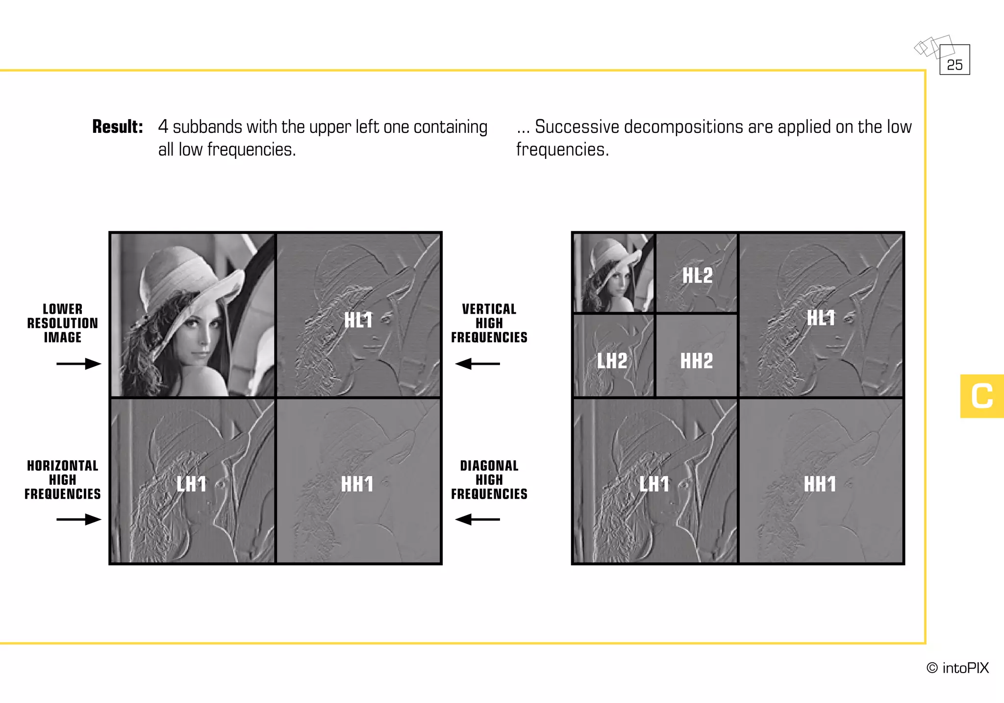 Result: 	 4 subbands with the upper left one containing
all low frequencies.
... Successive decompositions are applied on the low
frequencies.
C
LOWER
RESOLUTION
IMAGE
HORIZONTAL
HIGH
FREQUENCIES
VERTICAL
HIGH
FREQUENCIES
DIAGONAL
HIGH
FREQUENCIES
HL1
LH1 hh1
HL2
LH2 HH2
HL1
LH1 HH1
25
© intoPIX
 