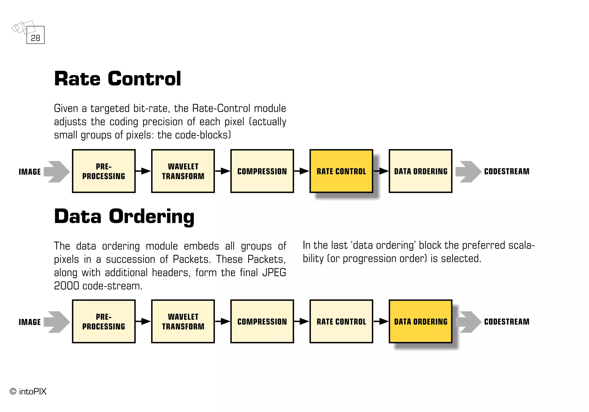 WAVELET
TRANSFORM
COMPRESSION DATA ORDERINGIMAGE RATE CONTROL
pre-
processing
CODESTREAM
Rate Control
Given a targeted bit-rate, the Rate-Control module
adjusts the coding precision of each pixel (actually
small groups of pixels: the code-blocks)
Data Ordering
The data ordering module embeds all groups of
pixels in a succession of Packets. These Packets,
along with additional headers, form the final JPEG
2000 code-stream.
In the last ‘data ordering’ block the preferred scala-
bility (or progression order) is selected.
WAVELET
TRANSFORM
COMPRESSION DATA ORDERINGIMAGE RATE CONTROL
pre-
processing
CODESTREAM
28
© intoPIX
 