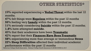  19% reported experiencing a Verbal Threat within the last 12
months.
 47% felt things were Hopeless within the past 12 months
 55% feeling very Lonely within the past 12 months.
 11% seriously considering Suicide within the past 12 months;
1.8% have attempted suicide.
 45% that their academics have been Traumatic
 42% report that their Finances Have Been Traumatic
 58% experiencing more than average or tremendous Stress
 22% Sleep Difficulties affected their individual academic
performance within the past 12 months
*American College Health Association - National College Health Assessment II (ACHA-NCHA II),2015
 