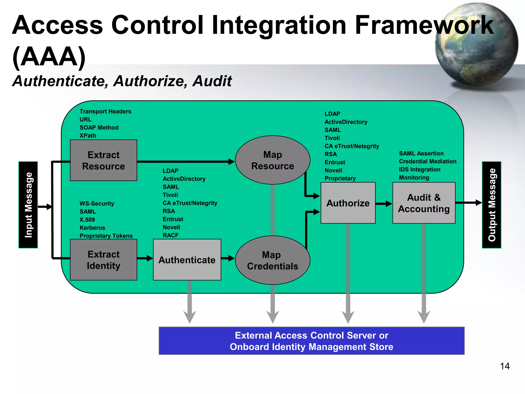 Access Control Integration Framework
(AAA)
Transport Headers
URL
SOAP Method
XPath

Input Message

Extract
Resource

WS-Security
SAML
X.509
Kerberos
Proprietary Tokens

Extract
Identity

LDAP
ActiveDirectory
SAML
Tivoli
CA eTrust/Netegrity
RSA
Entrust
Novell
RACF

Authenticate

Map
Resource

LDAP
ActiveDirectory
SAML
Tivoli
CA eTrust/Netegrity
RSA
Entrust
Novell
Proprietary

Authorize

SAML Assertion
Credential Mediation
IDS Integration
Monitoring

Audit &
Accounting

Output Message

Authenticate, Authorize, Audit

Map
Credentials

External Access Control Server or
Onboard Identity Management Store
14

 