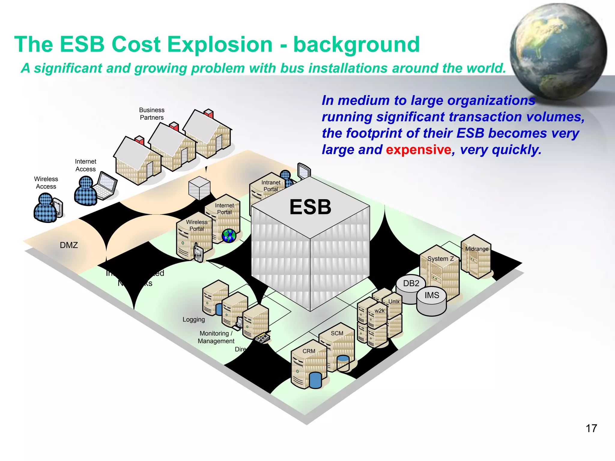 The ESB Cost Explosion - background
A significant and growing problem with bus installations around the world.
In medium to large organizations
running significant transaction volumes,
the footprint of their ESB becomes very
large and expensive, very quickly.

Business
Partners

Internet
Access
Wireless
Access

Intranet
Portal

ESB

Internet
Portal
Wireless
Portal

DMZ

Midrange

System Z

Internal Trusted
Networks

DB2
Unix

IMS

w2k

Logging
Monitoring /
Management

SCM

Directory /
IDM

CRM

17

 