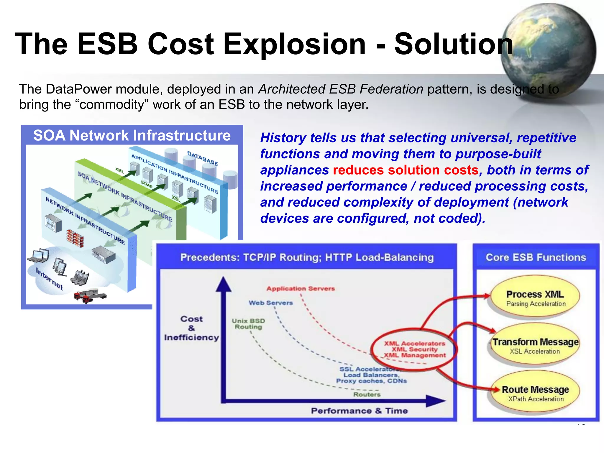 The ESB Cost Explosion - Solution
The DataPower module, deployed in an Architected ESB Federation pattern, is designed to
bring the “commodity” work of an ESB to the network layer.

SOA Network Infrastructure

History tells us that selecting universal, repetitive
functions and moving them to purpose-built
appliances reduces solution costs, both in terms of
increased performance / reduced processing costs,
and reduced complexity of deployment (network
devices are configured, not coded).

19

 