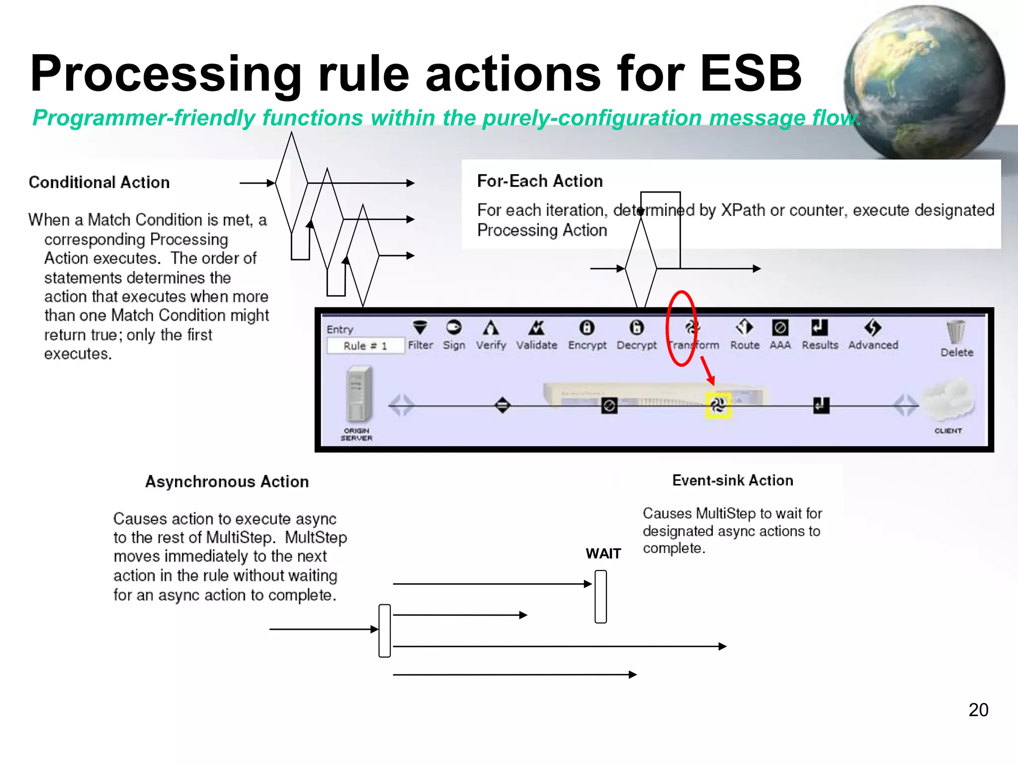 Processing rule actions for ESB
Programmer-friendly functions within the purely-configuration message flow.

WAIT

20

 