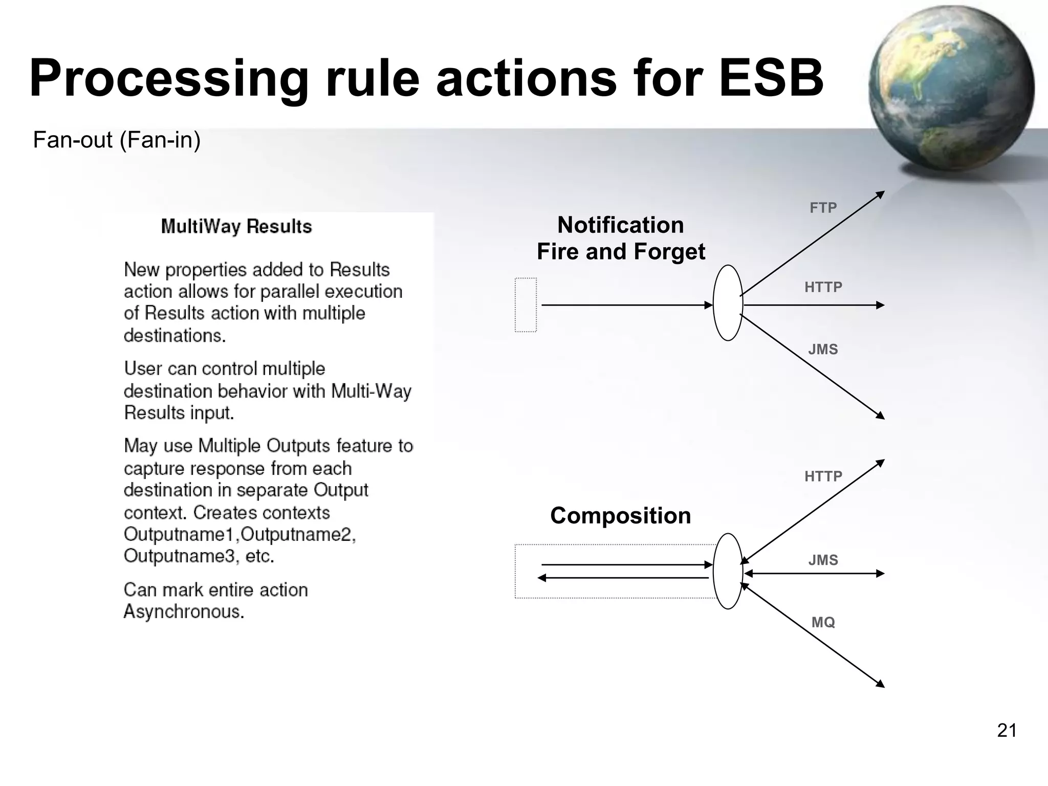 Processing rule actions for ESB
Fan-out (Fan-in)
FTP

Notification
Fire and Forget
HTTP

JMS

HTTP

Composition
JMS

MQ

21

 