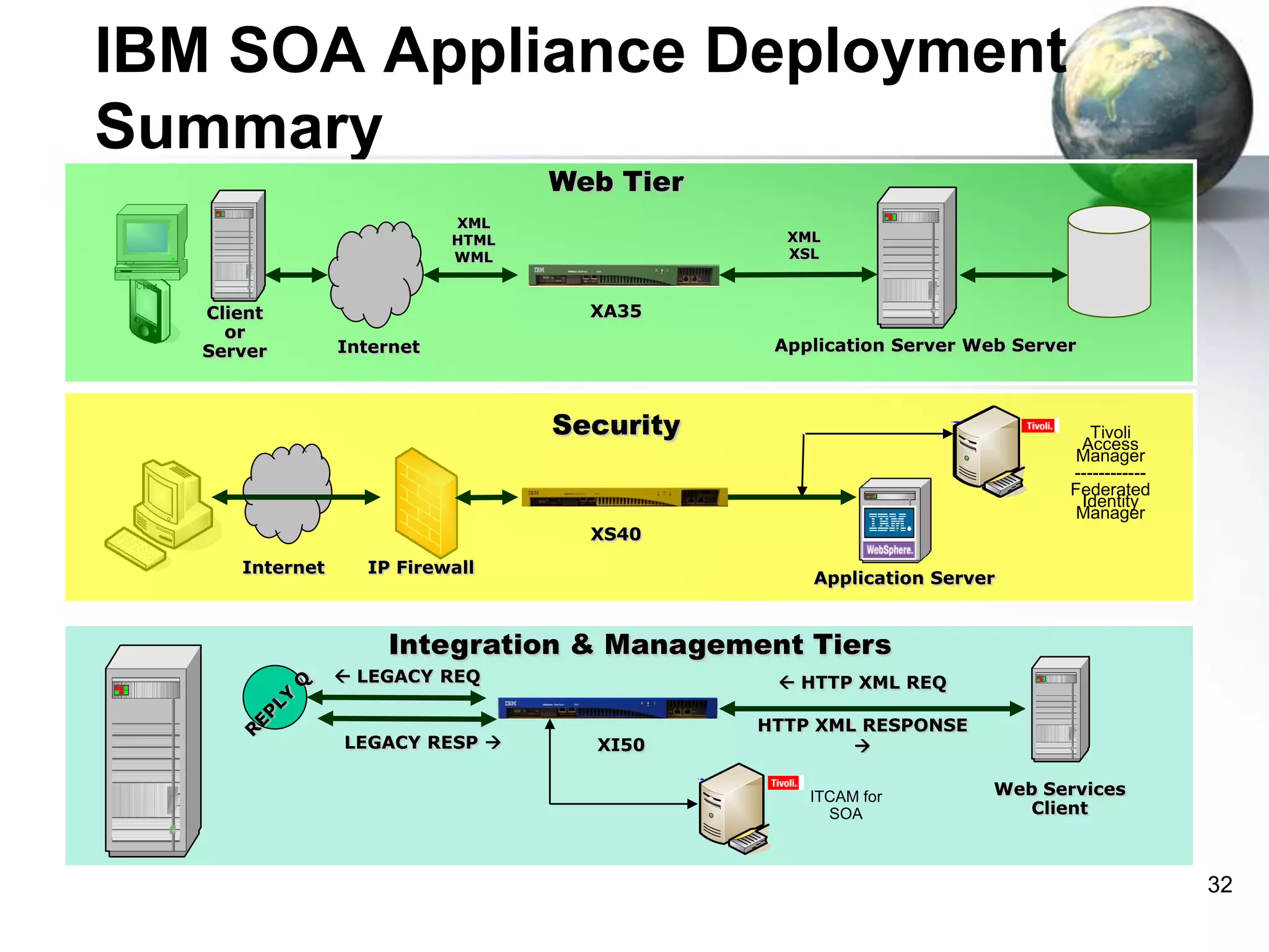 IBM SOA Appliance Deployment
Summary
Web Tier

XML
HTML
WML

Client
or
Server

XML
XSL

XA35
Application Server Web Server

Internet

Security
Tivoli NetView
Tivoli NetView
Tivoli Access Manager
Tivoli Access Manager

Tivoli
Access
Manager
-----------Federated
Identity
Manager

XS40
Internet

WebSphere App Server
WebSphere App Server

IP Firewall

Application Server
DataPower XS40
DataPower XS40

Integration & Management Tiers
 LEGACY REQ

Nortel L7 Module
Nortel L7 Module

DataPower XS40
DataPower XS40

 HTTP XML REQ
MQ Server
MQ Server

LEGACY RESP 

XI50

HTTP XML RESPONSE

ITCAM for
SOA

Web service
Web service
client
client
Tivoli NetView

Web Services
Client

Tivoli Access Manager

32
WebSphere App Server
DataPower XS40

 