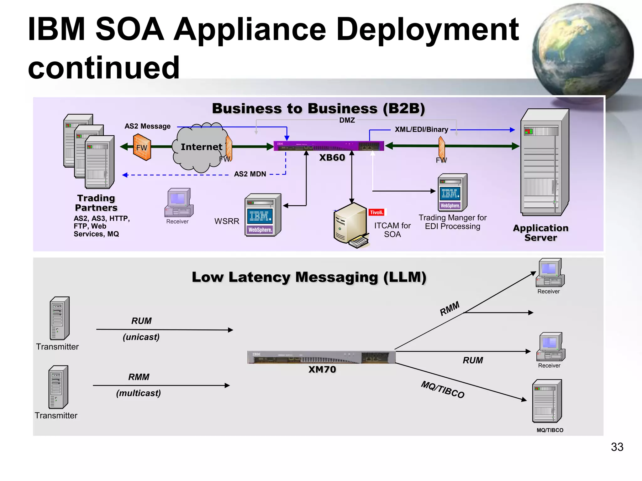 IBM SOA Appliance Deployment
continued
Business to Business (B2B)
DMZ

AS2 Message
FW

XML/EDI/Binary

Internet

XB60

FW

FW

AS2 MDN

Trading
Partners
AS2, AS3, HTTP,
FTP, Web
Services, MQ

Receiver

WSRR

ITCAM for
SOA

Tivoli NetView

Trading Manger for
EDI Processing

Application
Server

Tivoli Access Manager
WebSphere App Server
Low Latency Messaging (LLM)
Receiver

DataPower XS40

RUM
(unicast)

Nortel L7 Module

DataPower XS40

Transmitter

MQ Server

RMM

XM70

RUM

Receiver

(multicast)

Web service
client

Transmitter
MQ/TIBCO

33

 