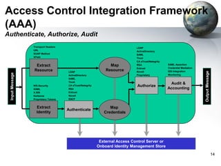 Access Control Integration Framework
(AAA)
Transport Headers
URL
SOAP Method
XPath

Input Message

Extract
Resource

WS-Security
SAML
X.509
Kerberos
Proprietary Tokens

Extract
Identity

LDAP
ActiveDirectory
SAML
Tivoli
CA eTrust/Netegrity
RSA
Entrust
Novell
RACF

Authenticate

Map
Resource

LDAP
ActiveDirectory
SAML
Tivoli
CA eTrust/Netegrity
RSA
Entrust
Novell
Proprietary

Authorize

SAML Assertion
Credential Mediation
IDS Integration
Monitoring

Audit &
Accounting

Output Message

Authenticate, Authorize, Audit

Map
Credentials

External Access Control Server or
Onboard Identity Management Store
14

 