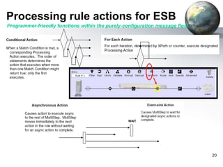 Processing rule actions for ESB
Programmer-friendly functions within the purely-configuration message flow.

WAIT

20

 