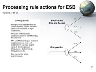 Processing rule actions for ESB
Fan-out (Fan-in)
FTP

Notification
Fire and Forget
HTTP

JMS

HTTP

Composition
JMS

MQ

21

 