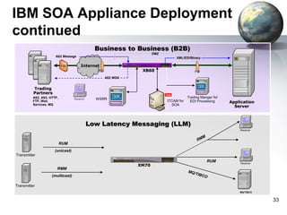 IBM SOA Appliance Deployment
continued
Business to Business (B2B)
DMZ

AS2 Message
FW

XML/EDI/Binary

Internet

XB60

FW

FW

AS2 MDN

Trading
Partners
AS2, AS3, HTTP,
FTP, Web
Services, MQ

Receiver

WSRR

ITCAM for
SOA

Tivoli NetView

Trading Manger for
EDI Processing

Application
Server

Tivoli Access Manager
WebSphere App Server
Low Latency Messaging (LLM)
Receiver

DataPower XS40

RUM
(unicast)

Nortel L7 Module

DataPower XS40

Transmitter

MQ Server

RMM

XM70

RUM

Receiver

(multicast)

Web service
client

Transmitter
MQ/TIBCO

33

 