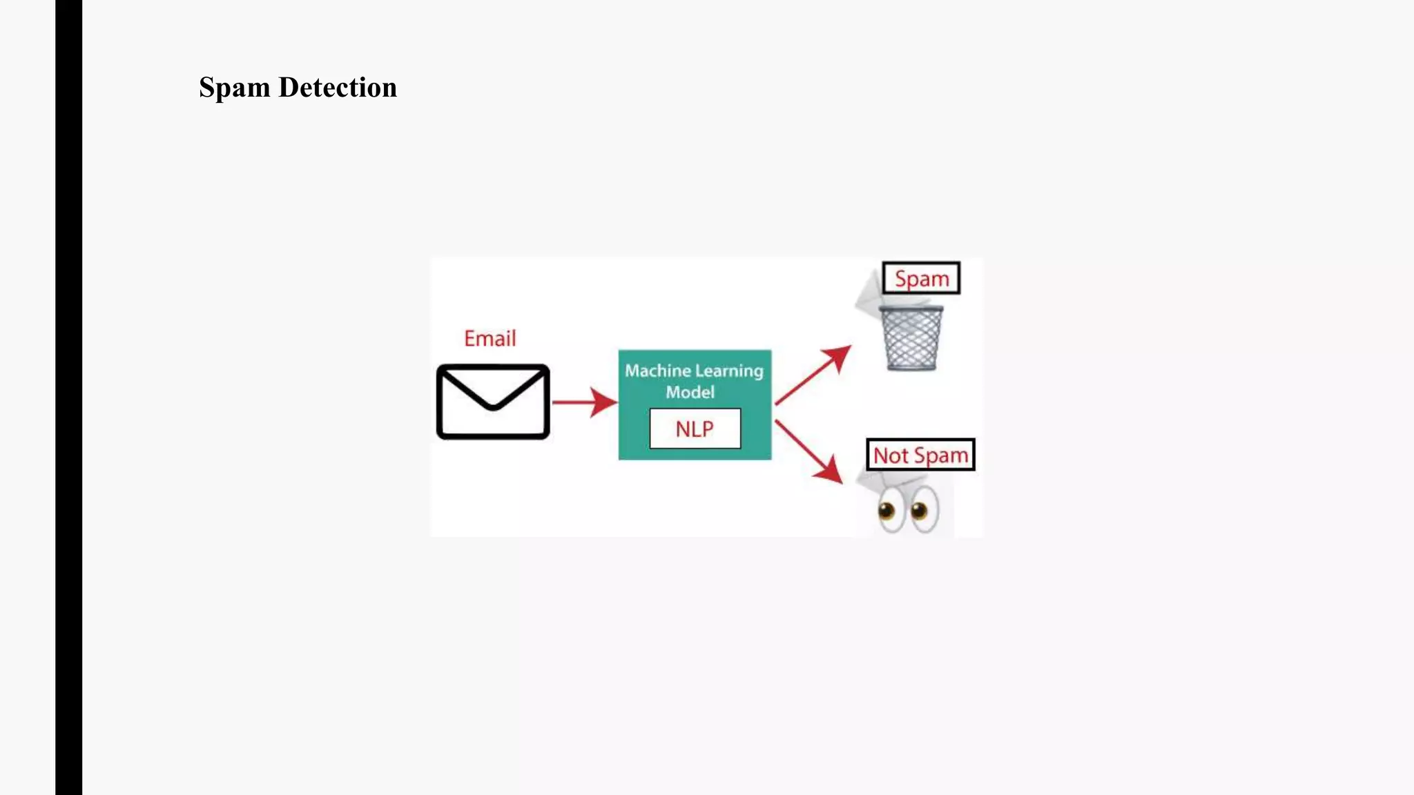 Spam Detection
 