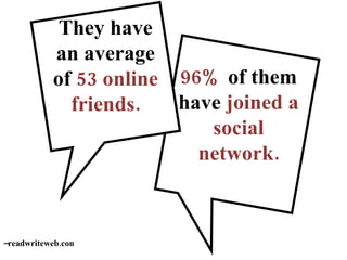 96%  of them have  joined a social network. – readwriteweb.con They have an average of  53 online friends. 
