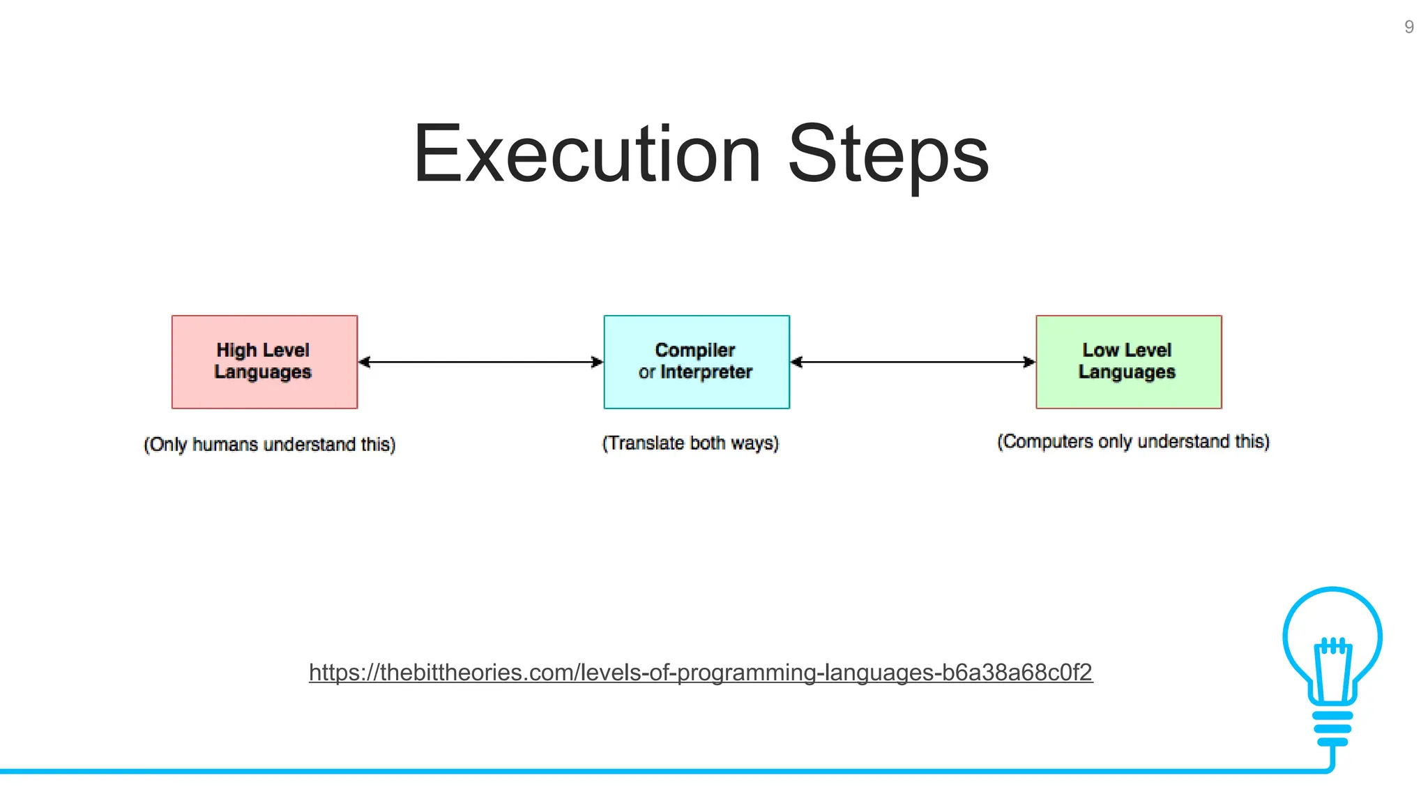 9 Execution Steps https://thebittheories.com/levels-of-programming-languages-b6a38a68c0f2 